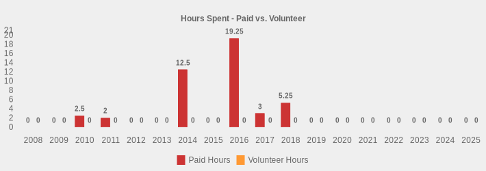 Hours Spent - Paid vs. Volunteer (Paid Hours:2008=0,2009=0,2010=2.5,2011=2,2012=0,2013=0,2014=12.5,2015=0,2016=19.25,2017=3,2018=5.25,2019=0,2020=0,2021=0,2022=0,2023=0,2024=0,2025=0|Volunteer Hours:2008=0,2009=0,2010=0,2011=0,2012=0,2013=0,2014=0,2015=0,2016=0,2017=0,2018=0,2019=0,2020=0,2021=0,2022=0,2023=0,2024=0,2025=0|)